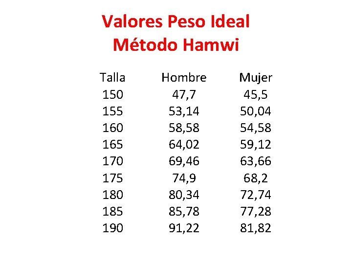 Valores Peso Ideal Método Hamwi Talla 150 155 160 165 170 175 180 185