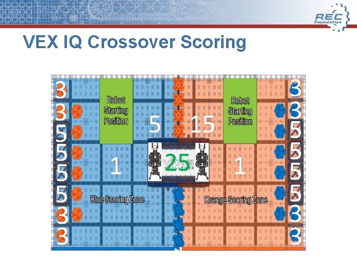 VEX IQ Crossover Scoring 3 3 5 5 3 3 5 15 25 1