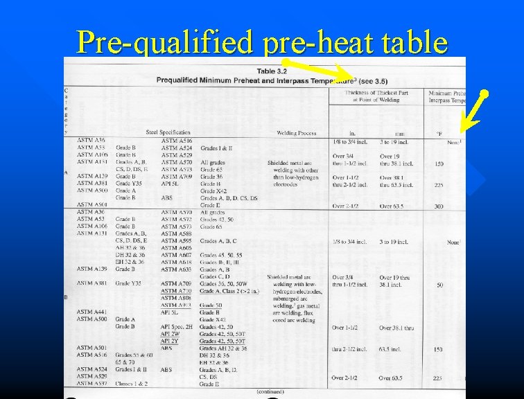 Pre-qualified pre-heat table 