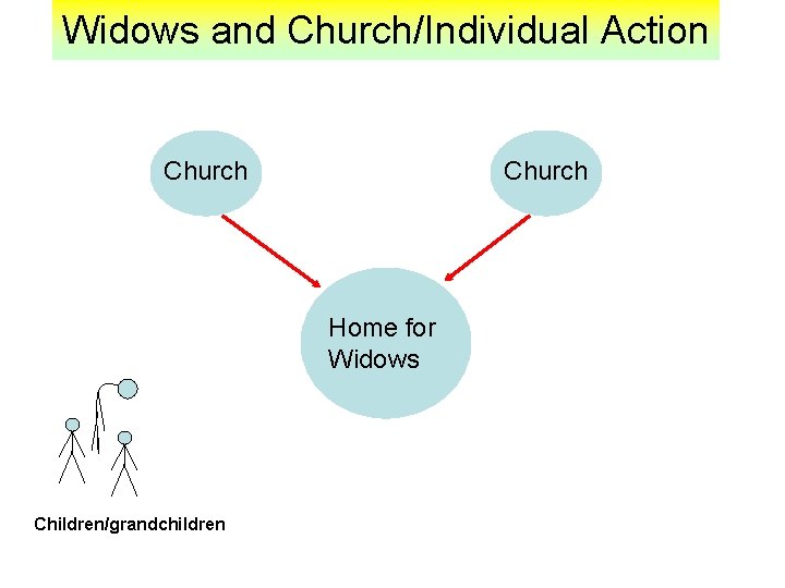 Widows and Church/Individual Action Church Home for Widows Children/grandchildren 
