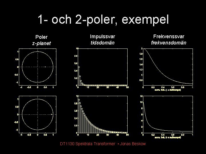 1 - och 2 -poler, exempel Poler z-planet Impulssvar tidsdomän DT 1130 Spektrala Transformer 1 - och 2 -poler, exempel Poler z-planet Impulssvar tidsdomän DT 1130 Spektrala Transformer