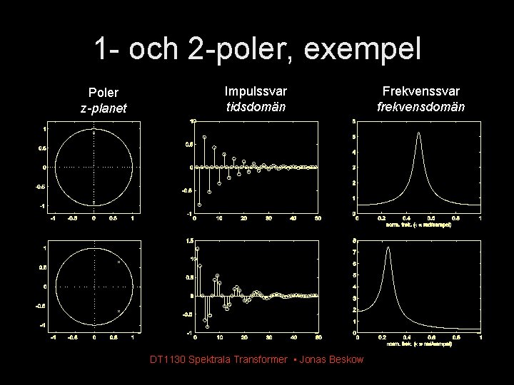 1 - och 2 -poler, exempel Poler z-planet Impulssvar tidsdomän DT 1130 Spektrala Transformer 1 - och 2 -poler, exempel Poler z-planet Impulssvar tidsdomän DT 1130 Spektrala Transformer