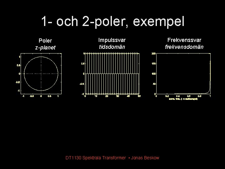 1 - och 2 -poler, exempel Poler z-planet Impulssvar tidsdomän DT 1130 Spektrala Transformer 1 - och 2 -poler, exempel Poler z-planet Impulssvar tidsdomän DT 1130 Spektrala Transformer