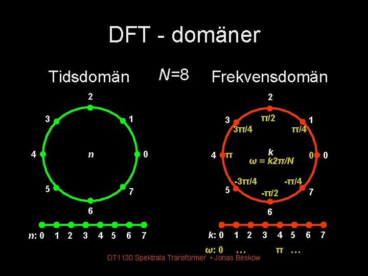 DFT - domäner N=8 Tidsdomän Frekvensdomän 2 2 3 1 n 4 3 0 DFT - domäner N=8 Tidsdomän Frekvensdomän 2 2 3 1 n 4 3 0