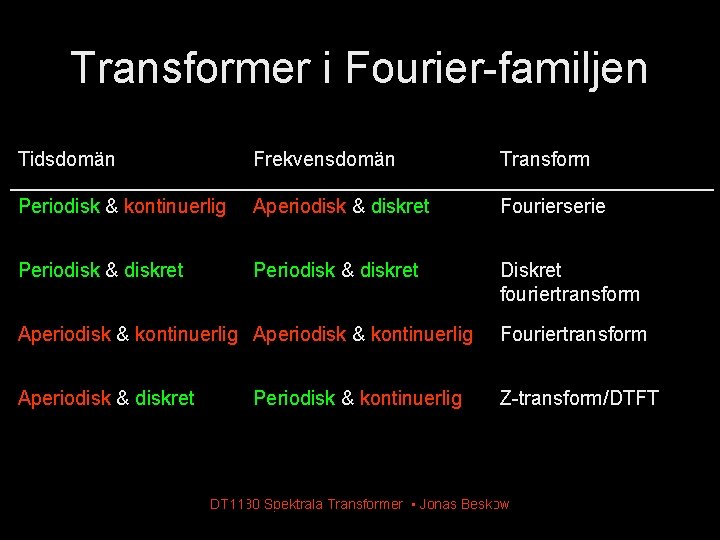 Transformer i Fourier-familjen Tidsdomän Frekvensdomän Transform Periodisk & kontinuerlig Aperiodisk & diskret Fourierserie Periodisk Transformer i Fourier-familjen Tidsdomän Frekvensdomän Transform Periodisk & kontinuerlig Aperiodisk & diskret Fourierserie Periodisk