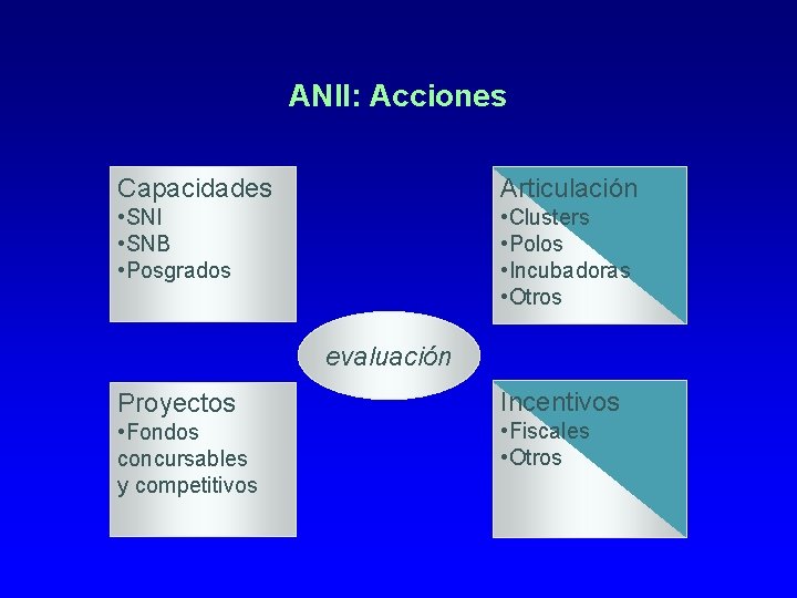 ANII: Acciones Capacidades Articulación • SNI • SNB • Posgrados • Clusters • Polos