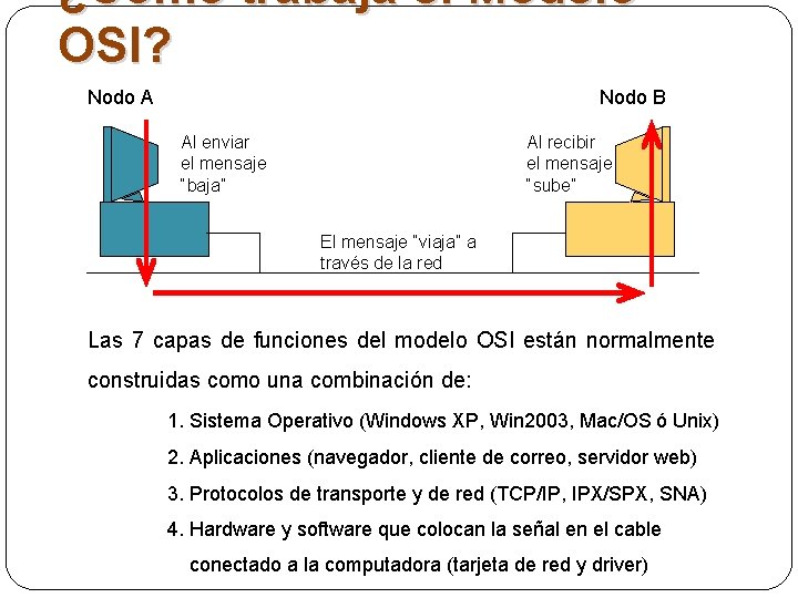 ¿Cómo trabaja el Modelo OSI? Nodo A Nodo B Al enviar el mensaje “baja” ¿Cómo trabaja el Modelo OSI? Nodo A Nodo B Al enviar el mensaje “baja”