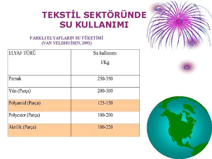 TEKSTİL SEKTÖRÜNDE SU KULLANIMI FARKLI ELYAFLARIN SU TÜKETİMİ (VAN VELDHUİSEN, 1991) 