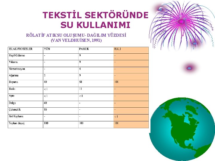 TEKSTİL SEKTÖRÜNDE SU KULLANIMI RÖLATİF ATIKSU OLUŞUMU- DAĞILIM YÜZDESİ (VAN VELDHUİSEN, 1991) 