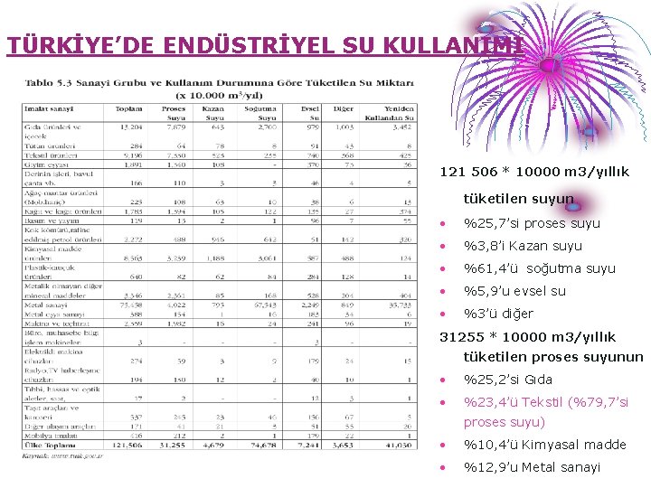 TÜRKİYE’DE ENDÜSTRİYEL SU KULLANIMI 121 506 * 10000 m 3/yıllık tüketilen suyun • %25,