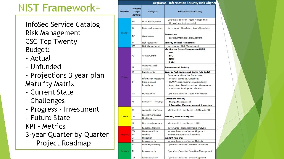 NIST Framework+ Info. Sec Service Catalog Risk Management CSC Top Twenty Budget: - Actual