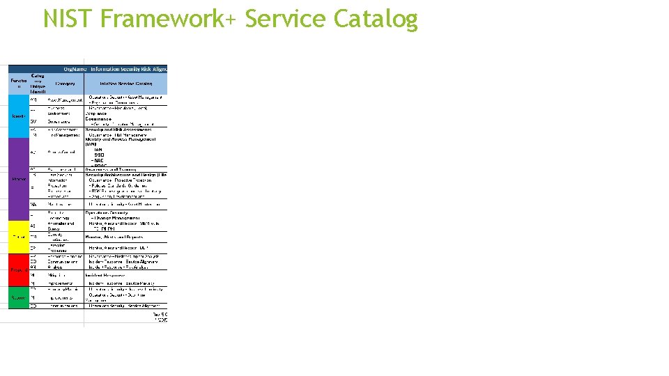 NIST Framework+ Service Catalog 