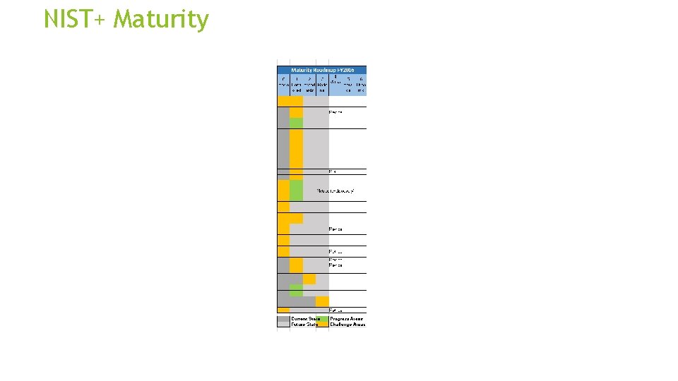 NIST+ Maturity 