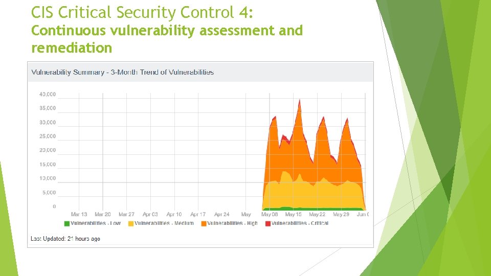 CIS Critical Security Control 4: Continuous vulnerability assessment and remediation 