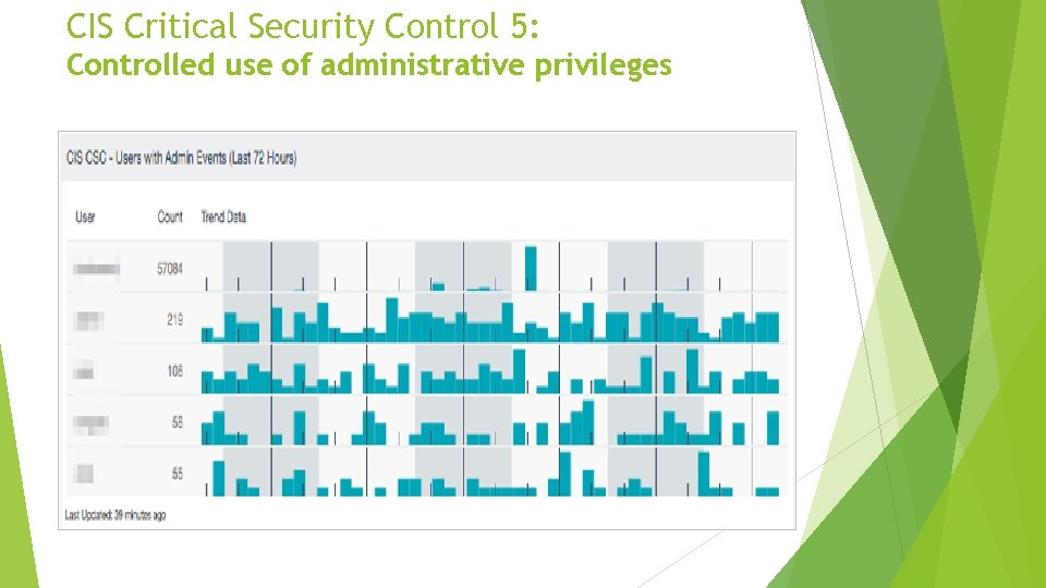 CIS Critical Security Control 5: Controlled use of administrative privileges 