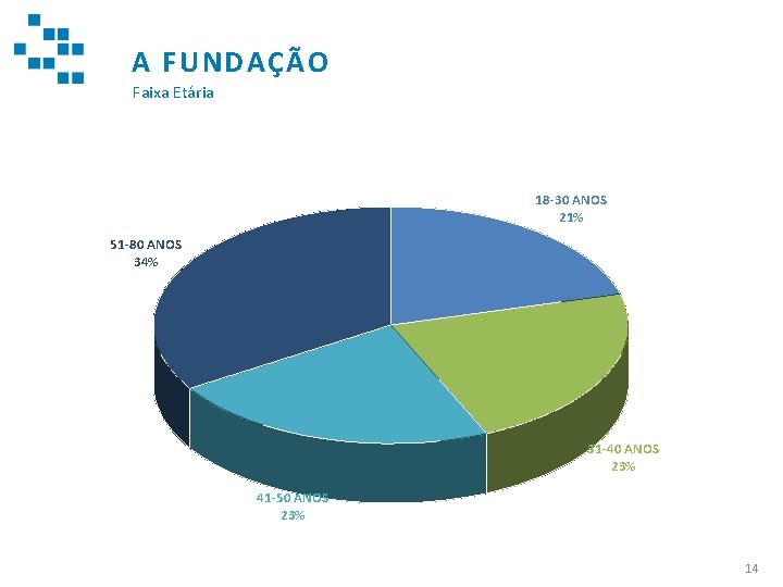 A FUNDAÇÃO Faixa Etária 18 -30 ANOS 21% 51 -80 ANOS 34% 31 -40