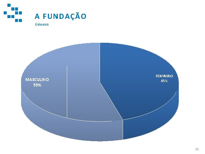 A FUNDAÇÃO Género MASCULINO 55% FEMININO 45% 15 