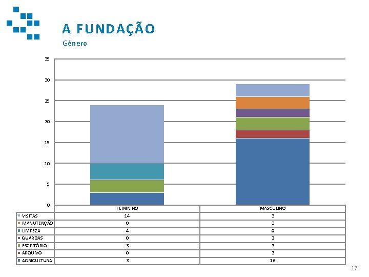 A FUNDAÇÃO Género 35 30 25 20 15 10 5 0 VISITAS MANUTENÇÃO LIMPEZA