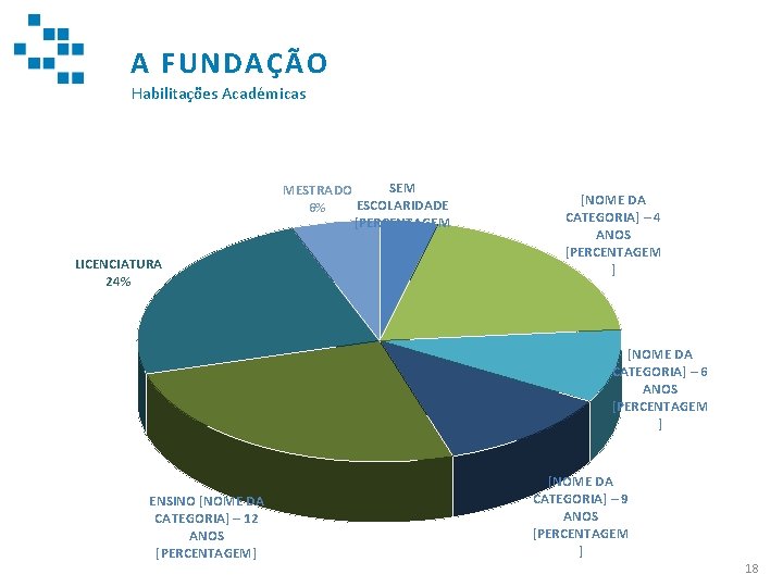 A FUNDAÇÃO Habilitações Académicas SEM MESTRADO ESCOLARIDADE 6% [PERCENTAGEM ] LICENCIATURA 24% [NOME DA