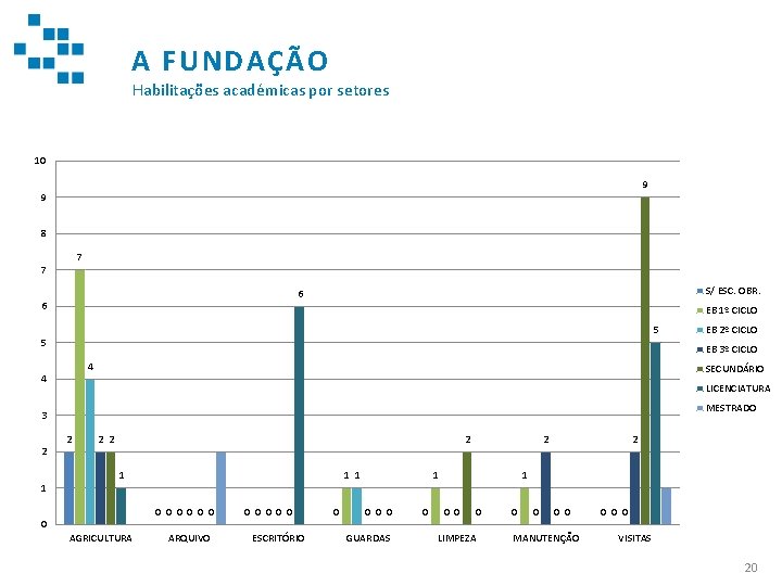 A FUNDAÇÃO Habilitações académicas por setores 10 9 9 8 7 7 S/ ESC.