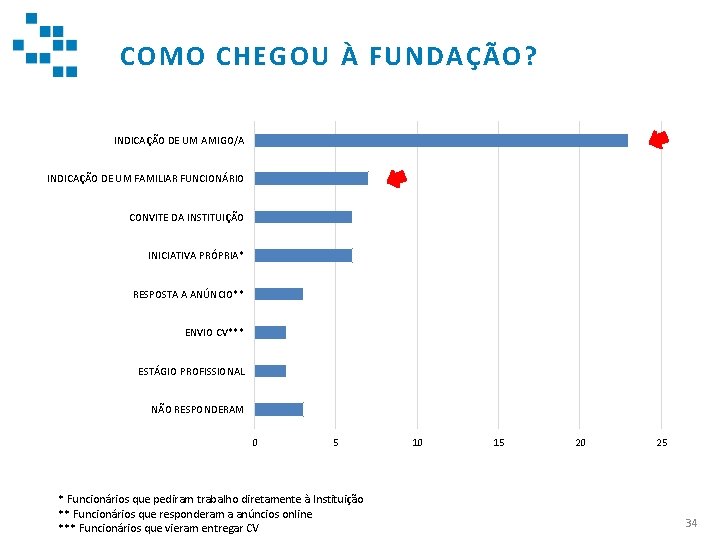 COMO CHEGOU À FUNDAÇÃO? INDICAÇÃO DE UM AMIGO/A INDICAÇÃO DE UM FAMILIAR FUNCIONÁRIO CONVITE