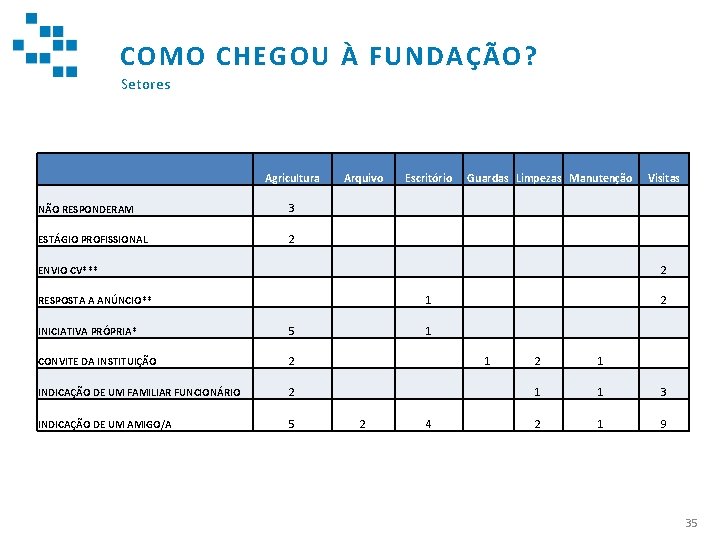 COMO CHEGOU À FUNDAÇÃO? Setores Agricultura NÃO RESPONDERAM 3 ESTÁGIO PROFISSIONAL 2 Arquivo Escritório