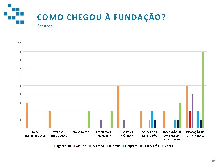 COMO CHEGOU À FUNDAÇÃO? Setores 10 9 8 7 6 5 4 3 2