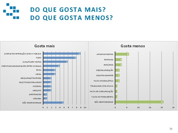 DO QUE GOSTA MAIS? DO QUE GOSTA MENOS? Gosta mais Gosta menos CONTACTO/INTERAÇÃO COM