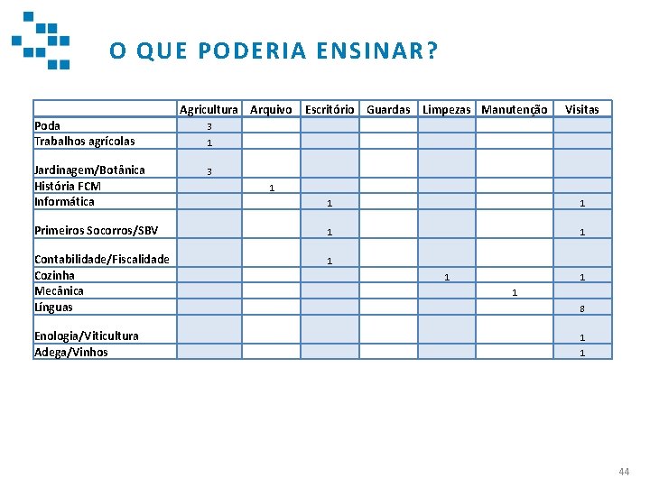 O QUE PODERIA ENSINAR? Poda Trabalhos agrícolas Agricultura Arquivo Escritório Guardas Limpezas Manutenção Visitas