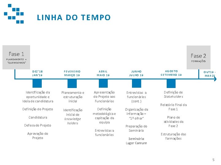 LINHA DO TEMPO Fase 1 Fase 2 PLANEAMENTO + “QUEM SOMOS” FORMAÇÕES DEZ’ 18