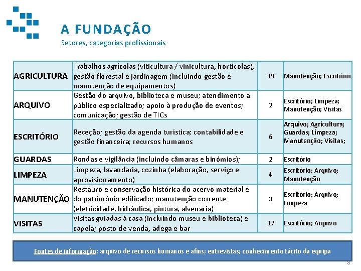 A FUNDAÇÃO Setores, categorias profissionais Trabalhos agrícolas (viticultura / vinicultura, hortícolas), AGRICULTURA gestão florestal