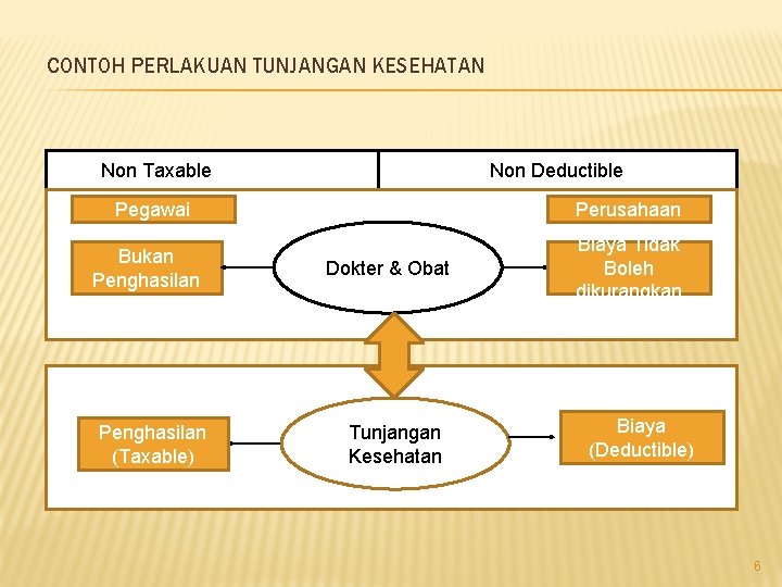 CONTOH PERLAKUAN TUNJANGAN KESEHATAN Non Taxable Non Deductible Pegawai Bukan Penghasilan (Taxable) Perusahaan Dokter