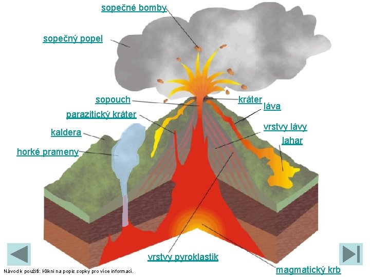 sopečné bomby sopečný popel sopouch kráter parazitický kráter láva vrstvy lávy lahar kaldera horké
