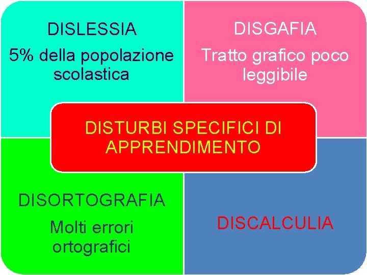 DISLESSIA 5% della popolazione scolastica DISGAFIA Tratto grafico poco leggibile DISTURBI SPECIFICI DI APPRENDIMENTO