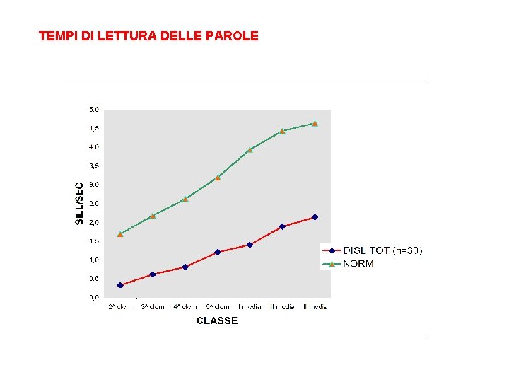 TEMPI DI LETTURA DELLE PAROLE 