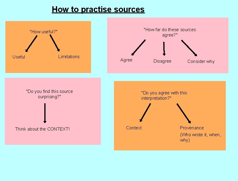 How to practise sources "How far do these sources agree? " "How useful? "