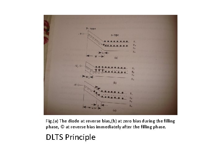 Fig. (a) The diode at reverse bias, (b) at zero bias during the filling