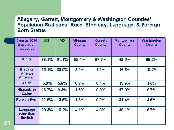 Allegany, Garrett, Montgomery & Washington Counties’ Population Statistics: Race, Ethnicity, Language, & Foreign Born