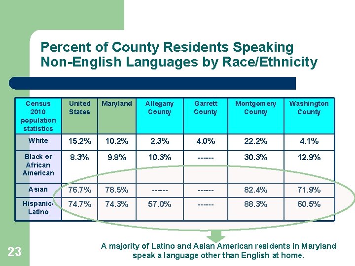 Percent of County Residents Speaking Non-English Languages by Race/Ethnicity Census 2010 population statistics United