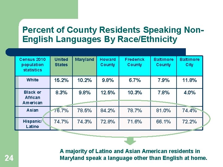 Percent of County Residents Speaking Non. English Languages By Race/Ethnicity 24 Census 2010 population Percent of County Residents Speaking Non. English Languages By Race/Ethnicity 24 Census 2010 population