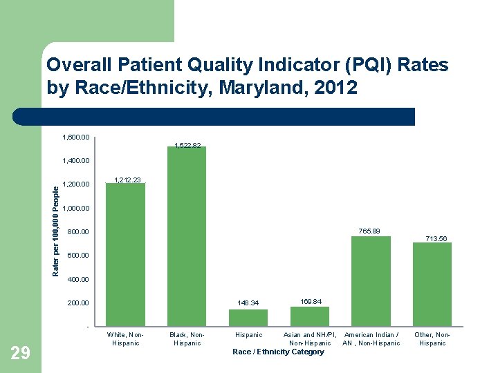 Overall Patient Quality Indicator (PQI) Rates by Race/Ethnicity, Maryland, 2012 1, 600. 00 1,