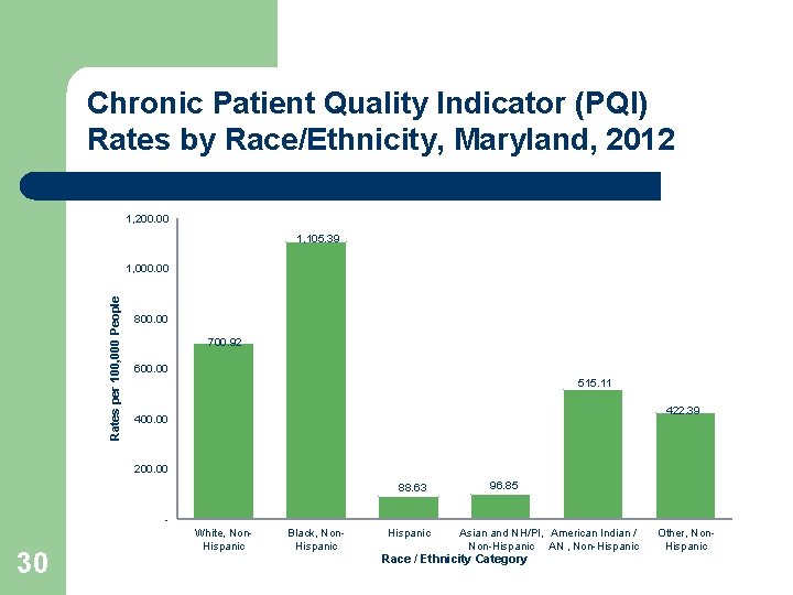 Chronic Patient Quality Indicator (PQI) Rates by Race/Ethnicity, Maryland, 2012 1, 200. 00 1,