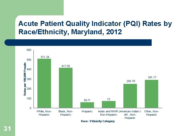 Acute Patient Quality Indicator (PQI) Rates by Race/Ethnicity, Maryland, 2012 600 Rates per 100,