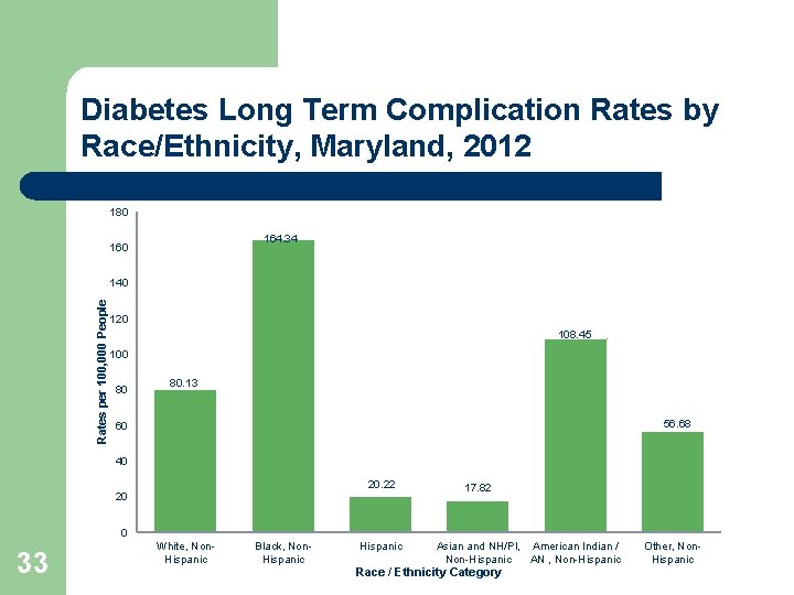 Diabetes Long Term Complication Rates by Race/Ethnicity, Maryland, 2012 180 164. 34 160 Rates