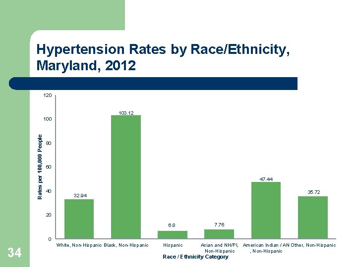 Hypertension Rates by Race/Ethnicity, Maryland, 2012 120 103. 12 Rates per 100, 000 People Hypertension Rates by Race/Ethnicity, Maryland, 2012 120 103. 12 Rates per 100, 000 People