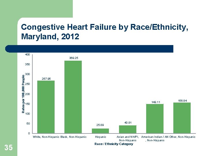 Congestive Heart Failure by Race/Ethnicity, Maryland, 2012 400 369. 25 Rates per 100, 000 Congestive Heart Failure by Race/Ethnicity, Maryland, 2012 400 369. 25 Rates per 100, 000