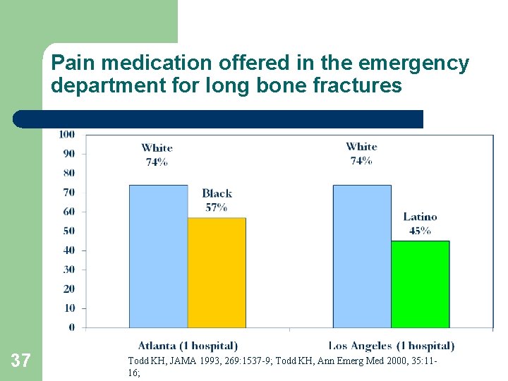 Pain medication offered in the emergency department for long bone fractures 37 Todd KH, Pain medication offered in the emergency department for long bone fractures 37 Todd KH,