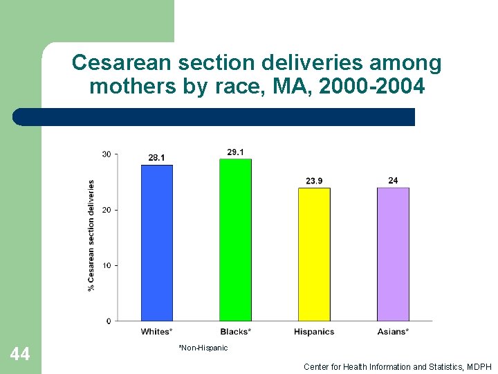 Cesarean section deliveries among mothers by race, MA, 2000 -2004 44 *Non-Hispanic Center for