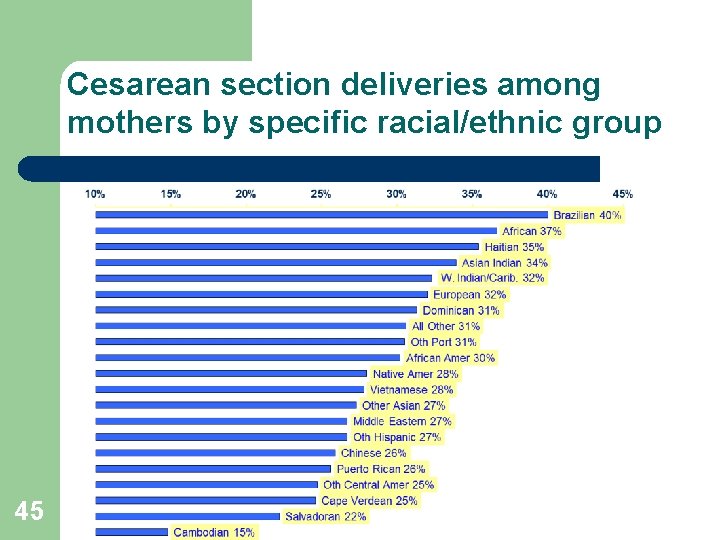 Cesarean section deliveries among mothers by specific racial/ethnic group 45 