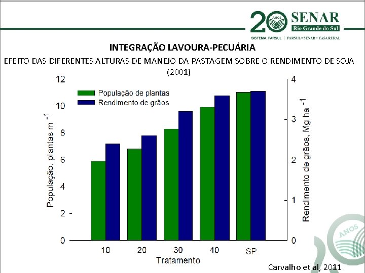 INTEGRAÇÃO LAVOURA-PECUÁRIA EFEITO DAS DIFERENTES ALTURAS DE MANEJO DA PASTAGEM SOBRE O RENDIMENTO DE